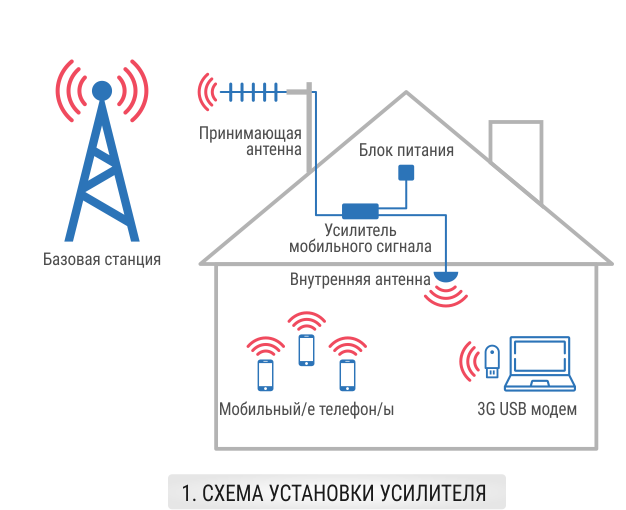 Усилитель связи и интернета для дома – как выбрать лучший