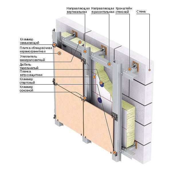 Подсистема для вентилируемого фасада – лучшие фасады частных домов