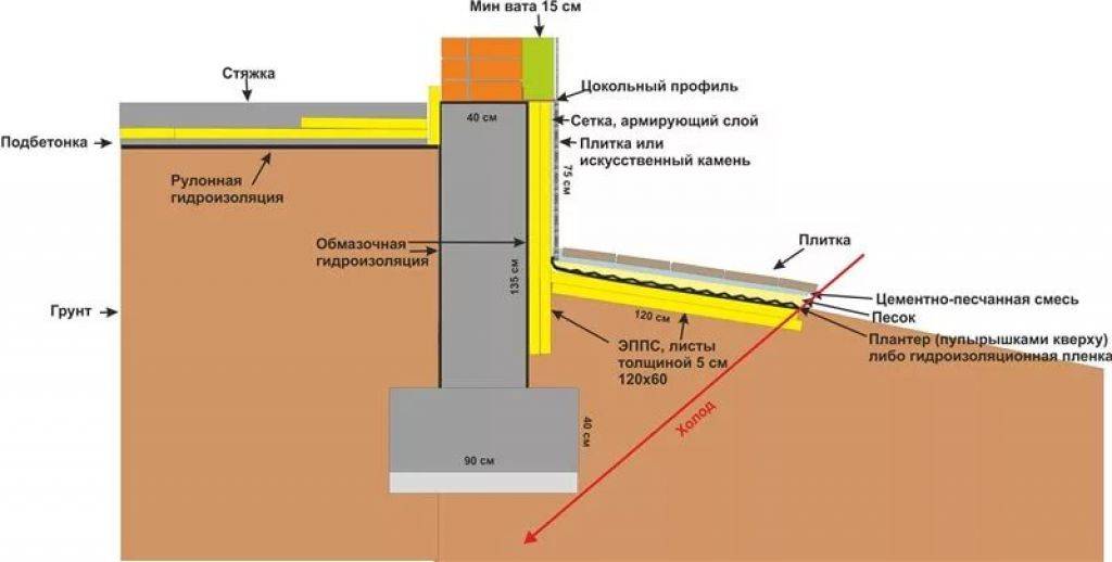 Утепление отмостки пеноплексом - схема и пошаговая инструкция