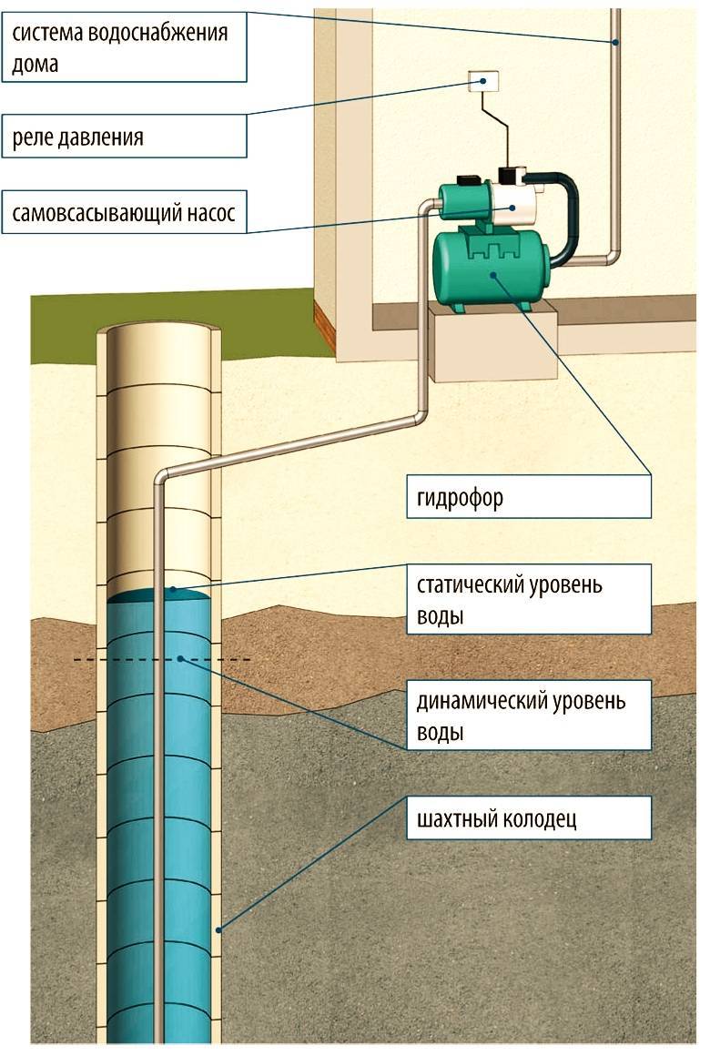 Насос в колодец: выбор водяного, как рассчитать погружной для водоснабжения дачи, колодезный для дома, как качать воду из поверхностного