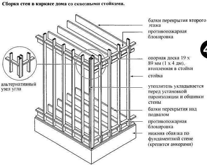 Основные узлы конструкций крепления каркасного дома. | karkasnydom