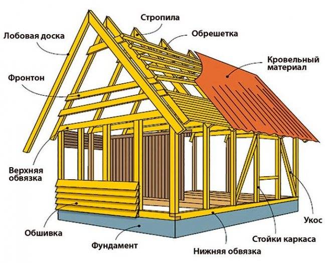 Каркасные дома: технология строительства 