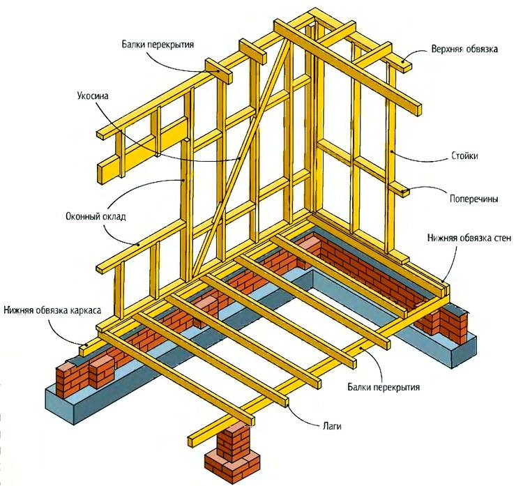 Типовые узлы каркасных домов: характерные особенности применяемых при строительстве соединений