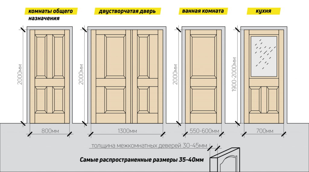 Правильный выбор оптимального размера межкомнатных дверей с коробкой