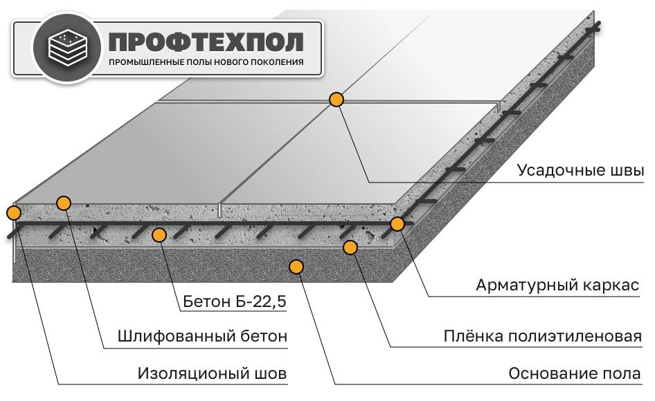 Устройство пола по бетонной плите — лучшие технологии и способы изготовления