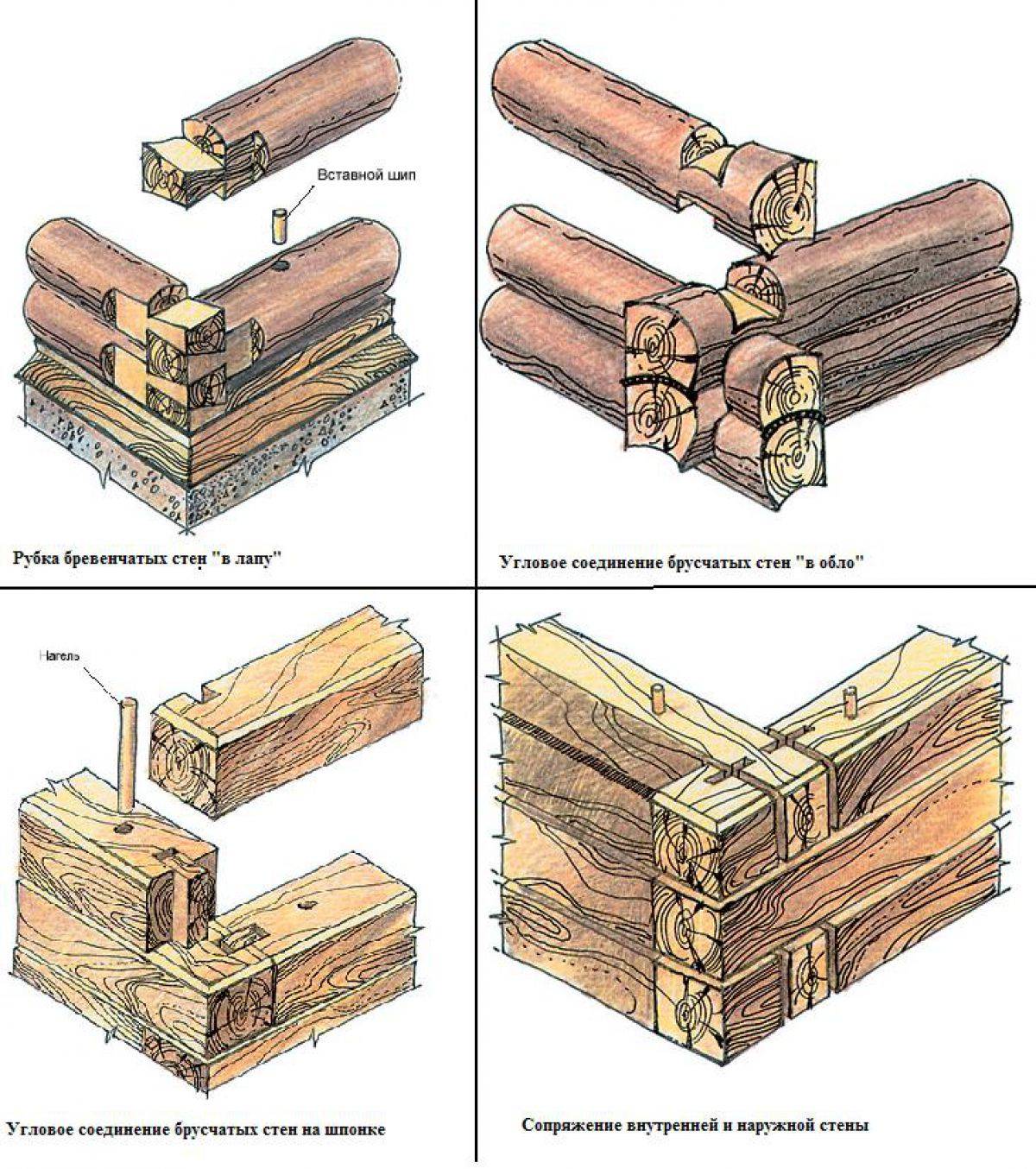 Дом из бревна своими руками - как построить деревянный дом