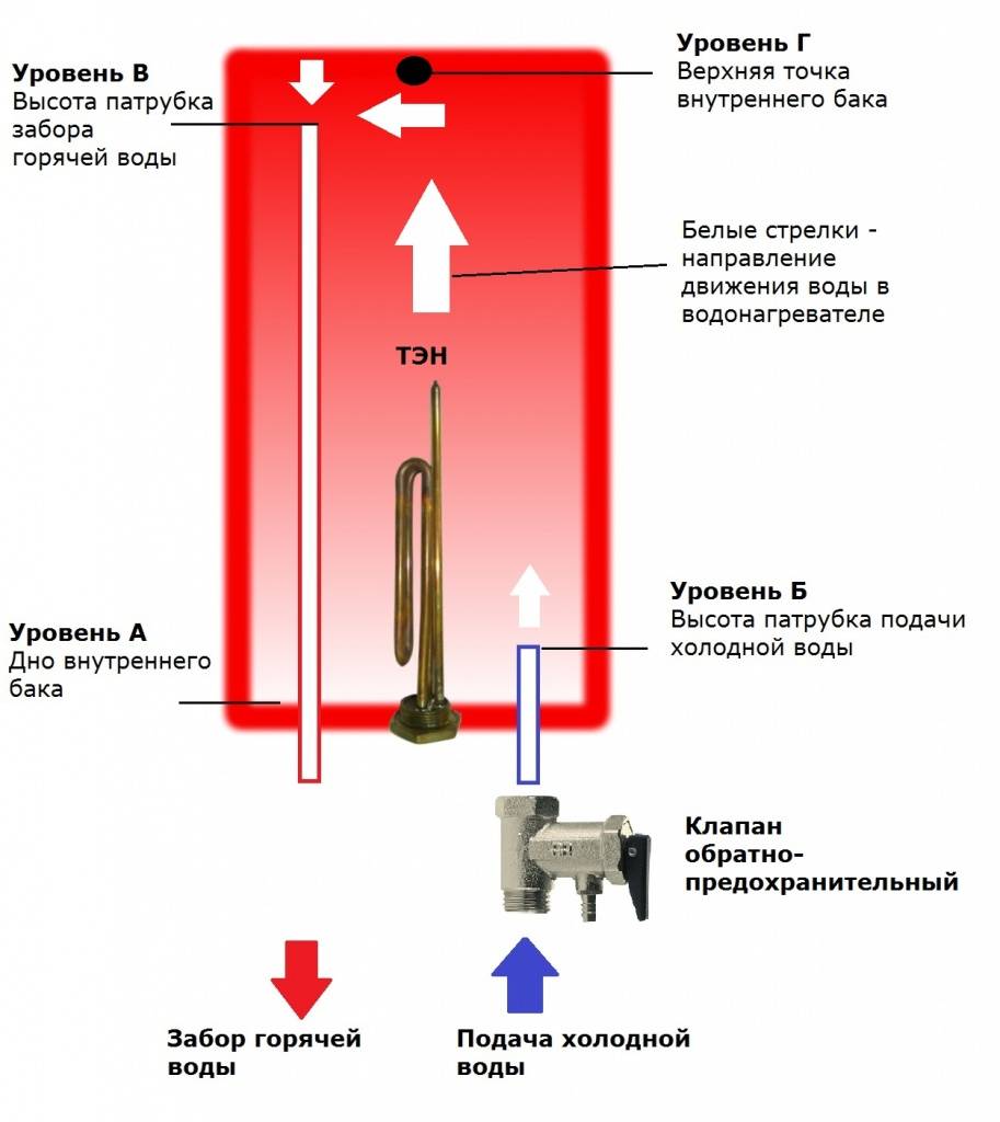 Принцип работы накопительного водонагревателя и устройство прибора
