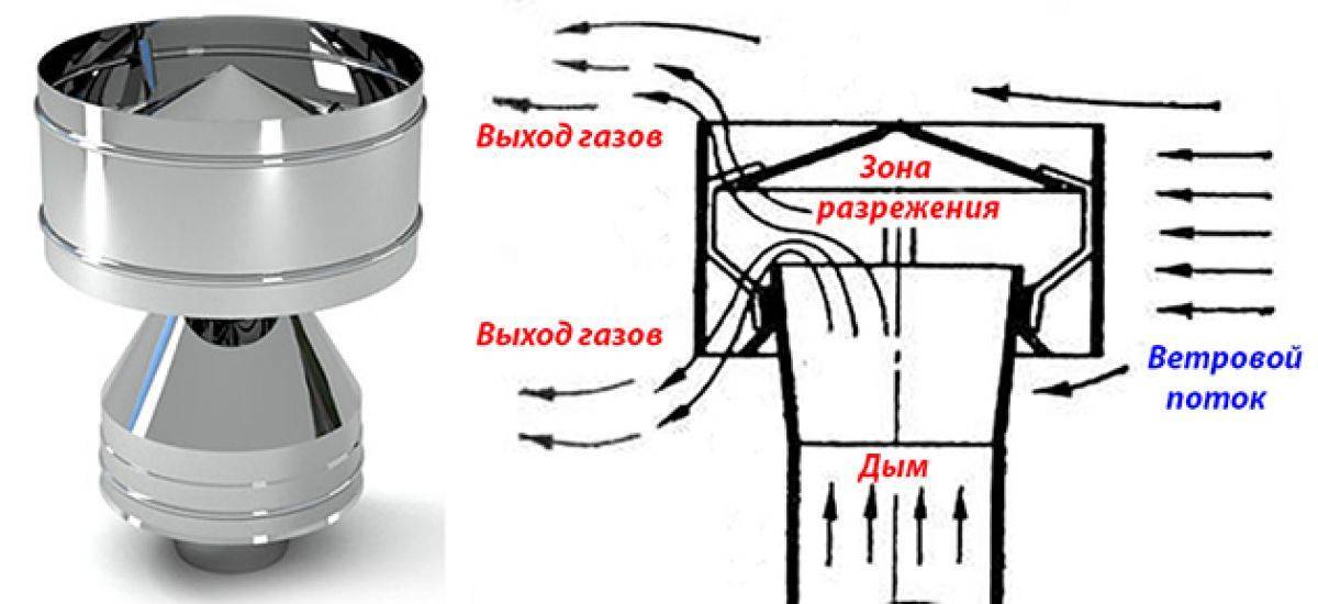 Дефлектор вентиляционный (грибок, колпак) на крышу, трубу, вытяжку: что это такое, расчет и монтаж