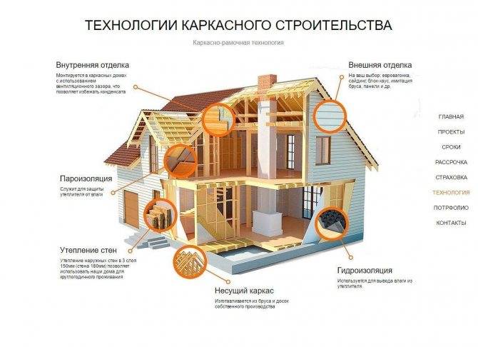 Какой дом лучше каркасный или из бруса - основные отличия технологий и материалов / разное / публикации / строим домик