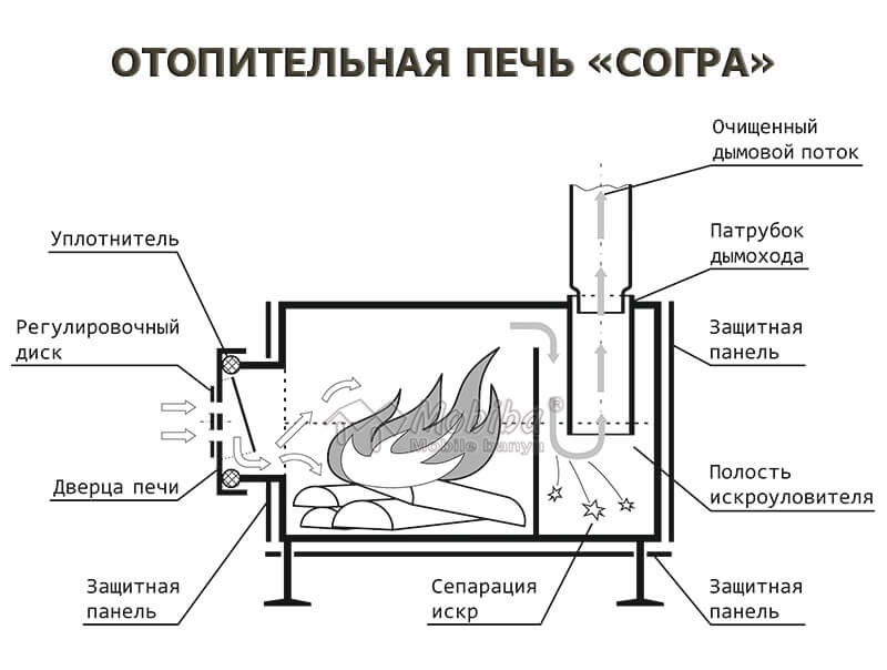Буржуйка для гаража своими руками - сбора и установка, инструкции! – ремонт своими руками на m-stone.ru