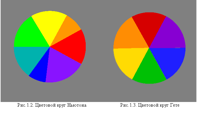 Рисование цветового круга по гете
