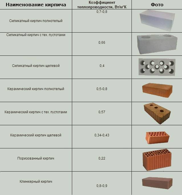 Какой лучше: силикатный или керамический кирпич - сравнение материалов | kladka kirpicha
301 moved permanently
