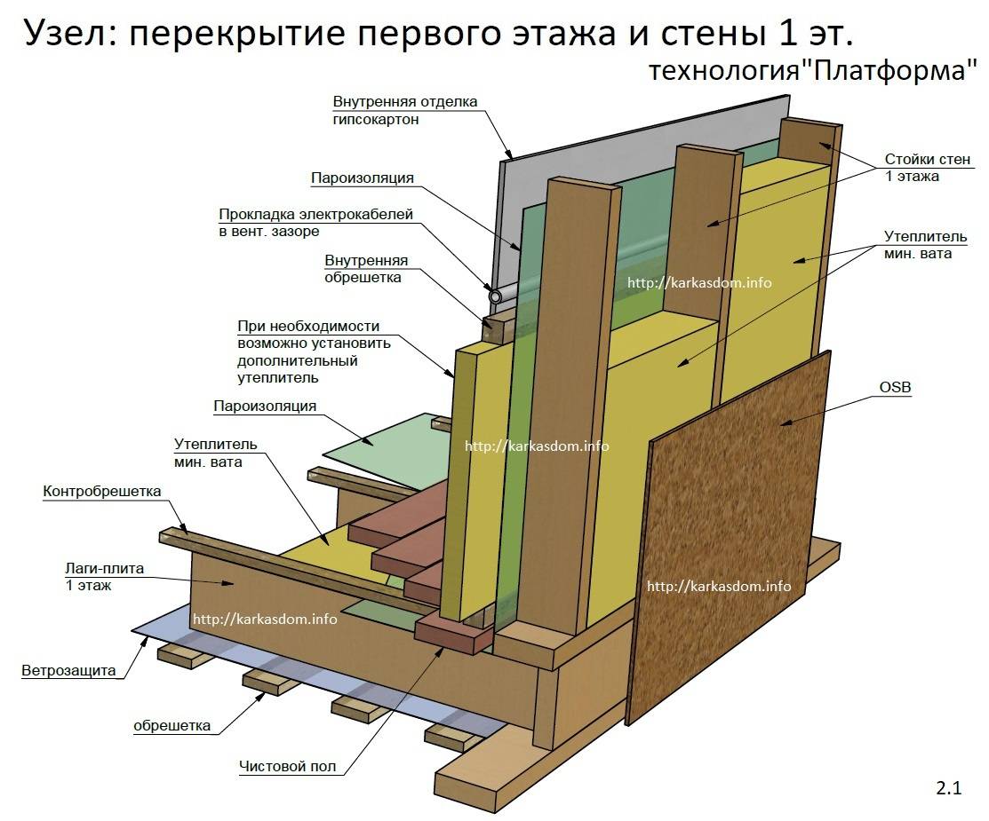 Каркасный дом. технология строительства каркасного дома. часть ii | builderclub