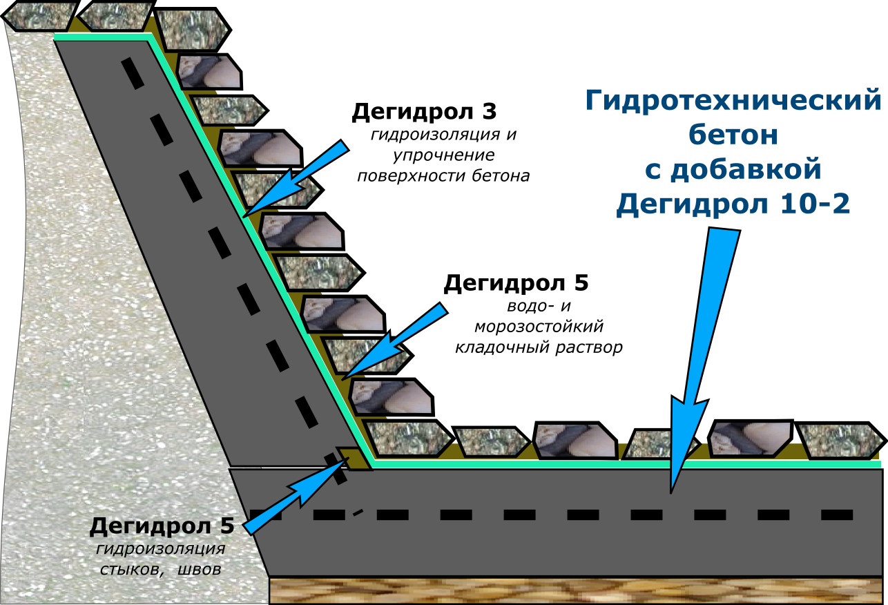 Гидроизоляция бетона: виды и способы устройства