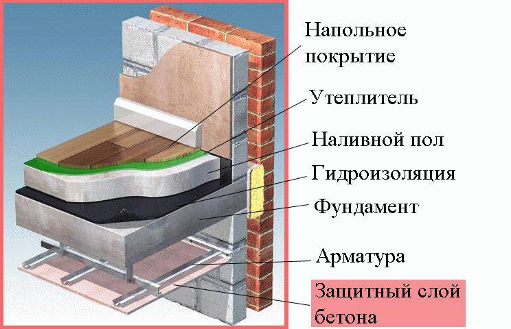 ✅ защитный слой бетона для арматуры в фундаменте - vse-rukodelie.ru