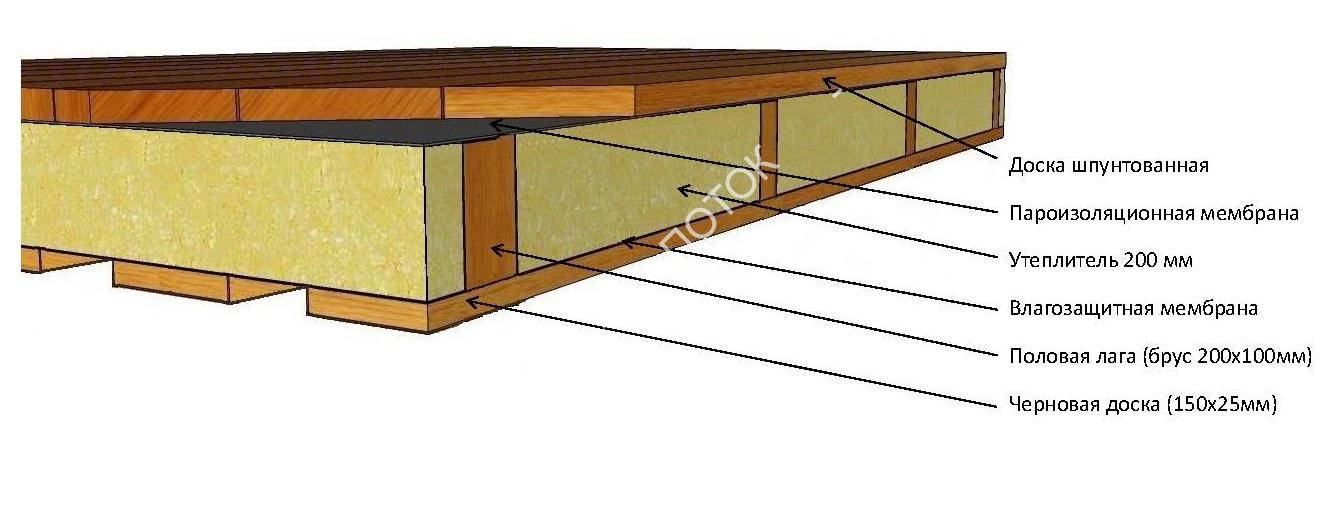 Пол в каркасном доме: устройство конструкции и расстояние между лагами