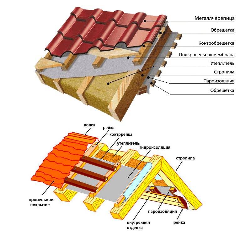 Строительство и утепление крыши дома из бруса