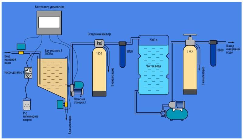 Обезжелезивание воды из скважины: выбираем фильтр