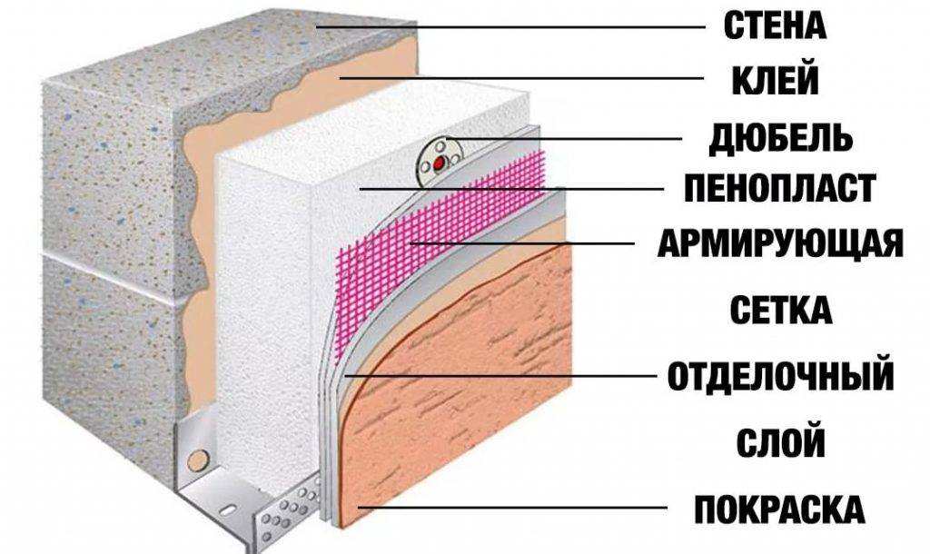 Технология утепления фасада: особенности выполнения работ | mastera-fasada.ru | все про отделку фасада дома