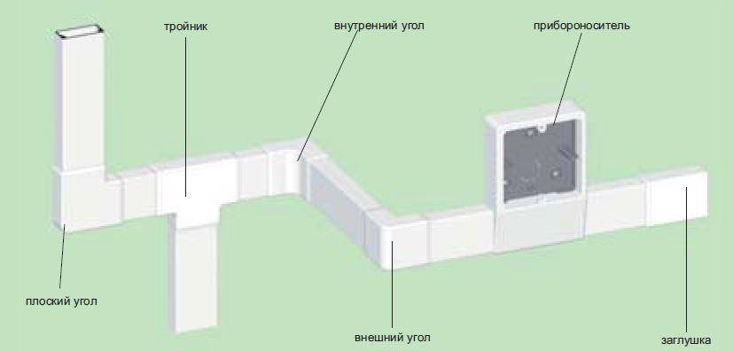 Внутренняя прокладка элекрического кабеля в коробе: инструкция и способы монтажа в короб и виды