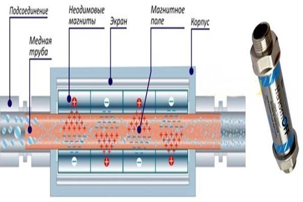Магнитный преобразователь воды: описание умягчителя