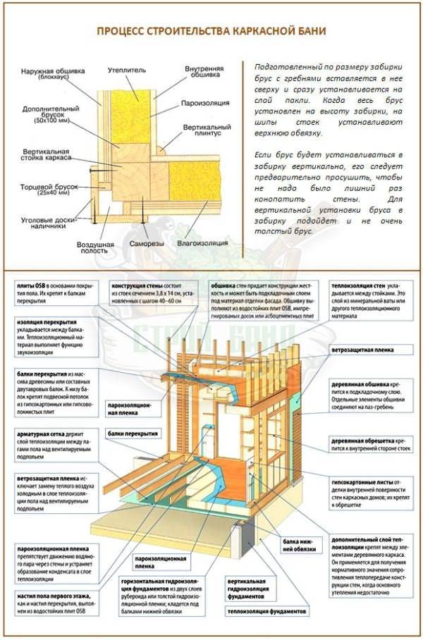 Каркасная баня под ключ недорого: этапы строительства, пошаговая инструкция, фото