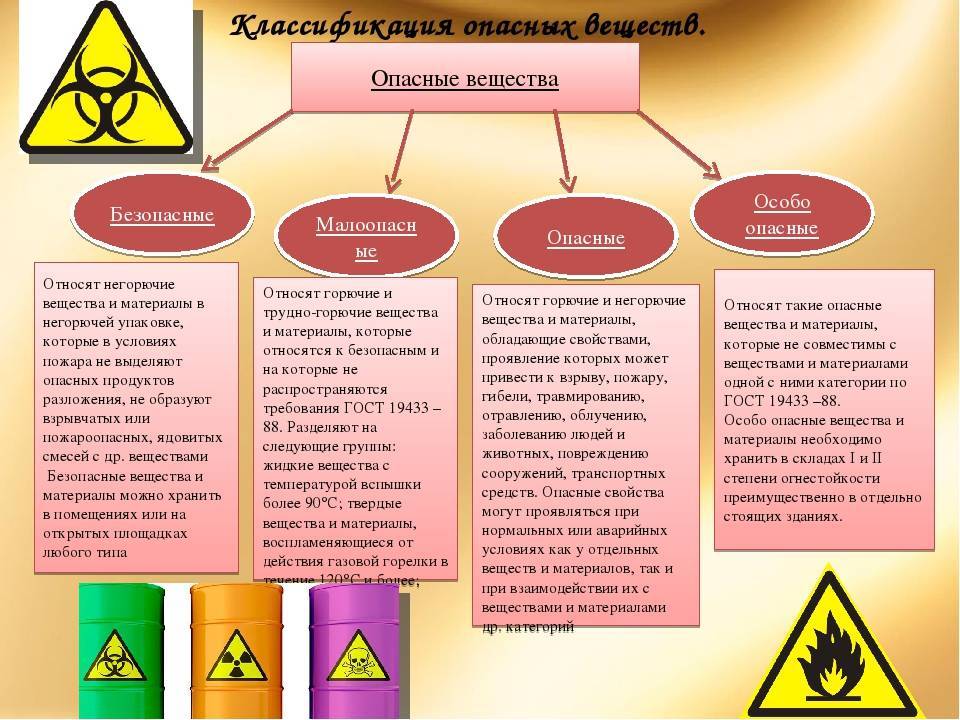 Классификация опасности вредных веществ по степени воздействия на организм