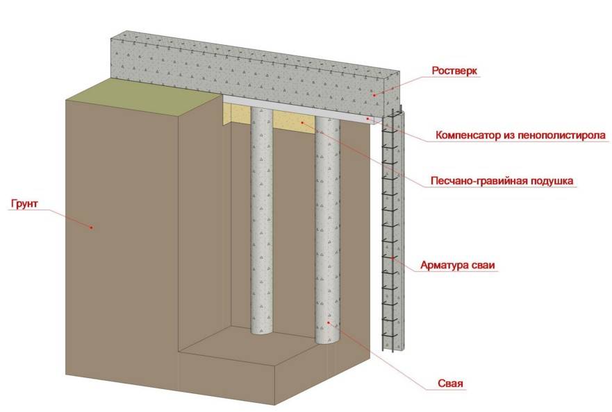 Ростверковый фундамент на забивных сваях: устройство ростверка на жби сваях