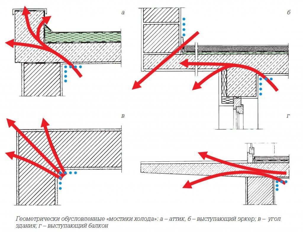 Как устранить мостики холода в каркасном доме при строительстве при утеплении: в окнах и лоджии - Обзор