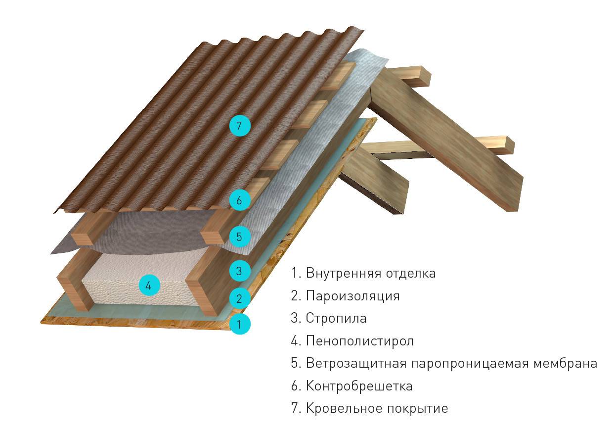 Деревянная крыша - конструкция, устройство деревянной кровли своими руками