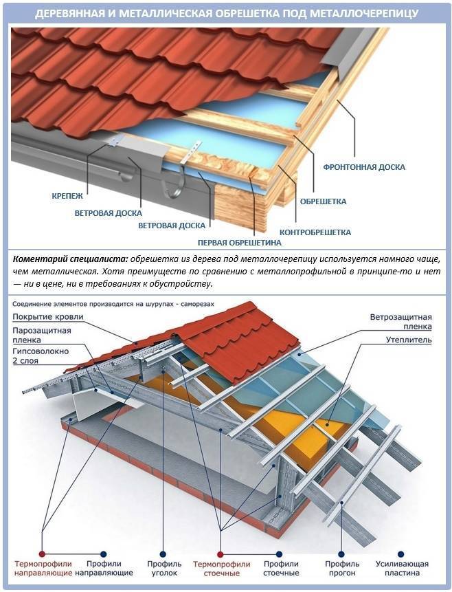Контробрешетка крыши под металлочерепицу и профлист: монтаж, устройство, что это такое и для чего нужна контррейка