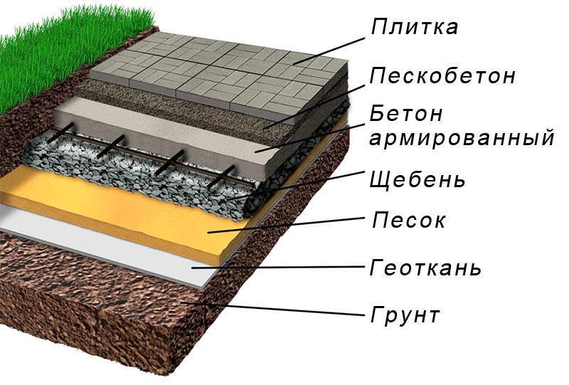 Укладка тротуарной плитки на бетонное основание – технология мощения