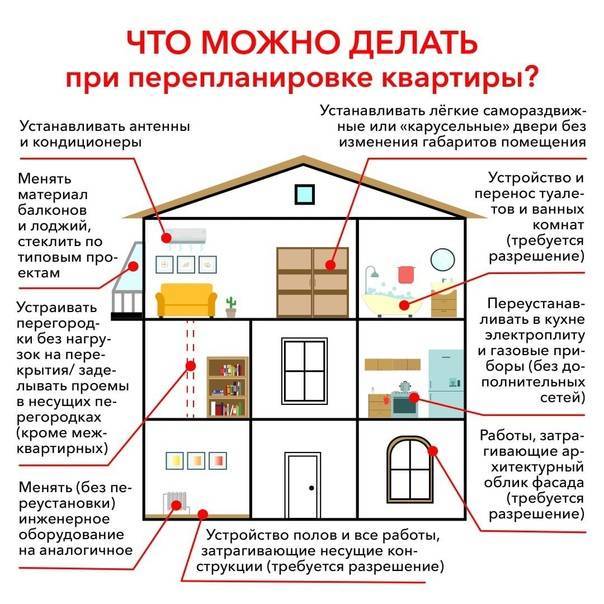 Пошаговая инструкция: как сделать перепланировку законной - вместе.ру
