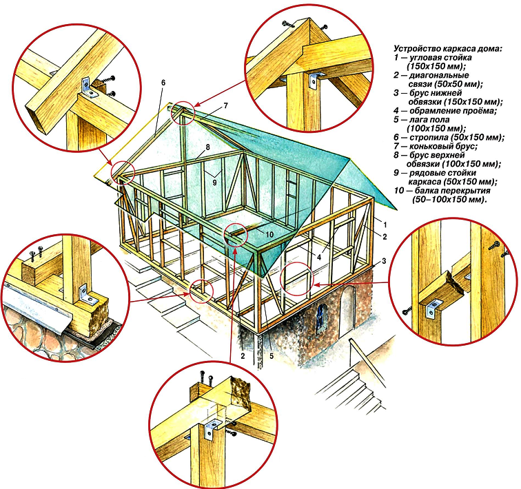 Как построить каркасный дом от фундамента до крыши своими руками - Этапы постройки и пошаговая инструкция - Обзор
