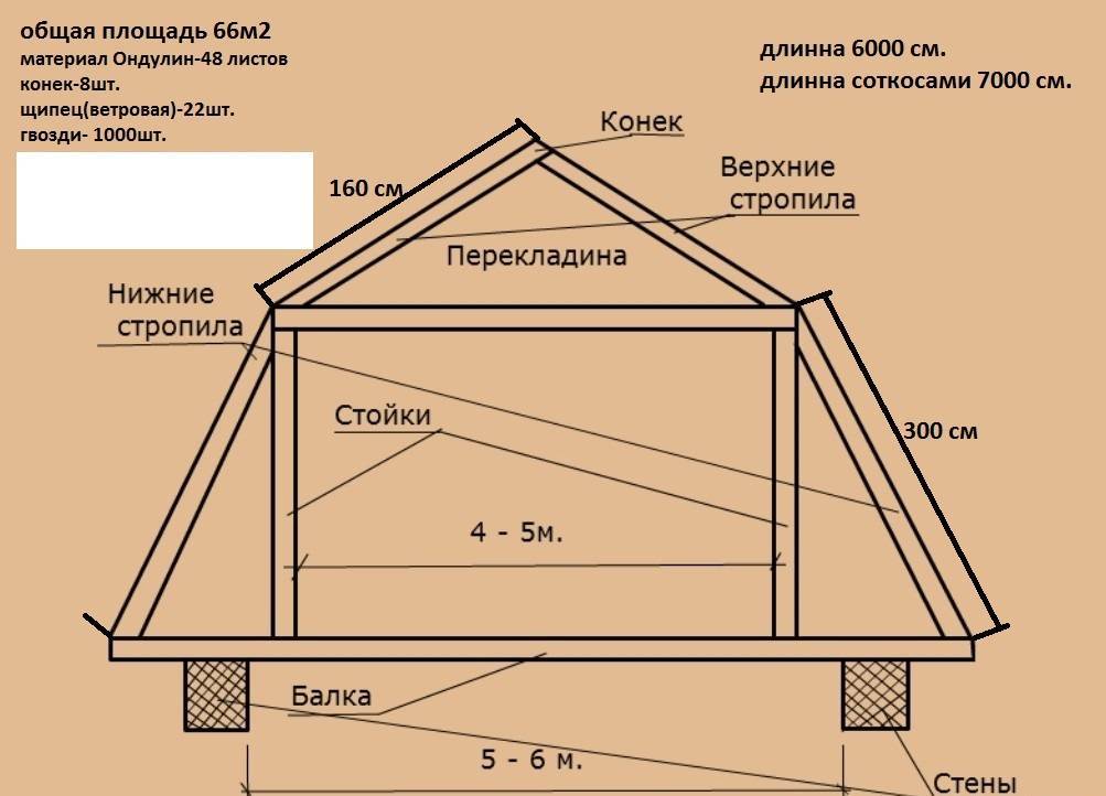 Какую мансардную крышу для дома выбрать? Двухскатную или четырехскатную своими руками: Обзор : Пошагово