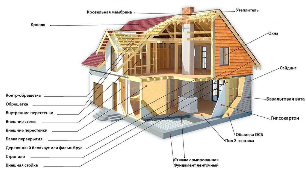 Материалы для строительства каркасного дома: выбор, влияние на расчёты средней температуры воздуха, особенности расчёты крыши и фундамента