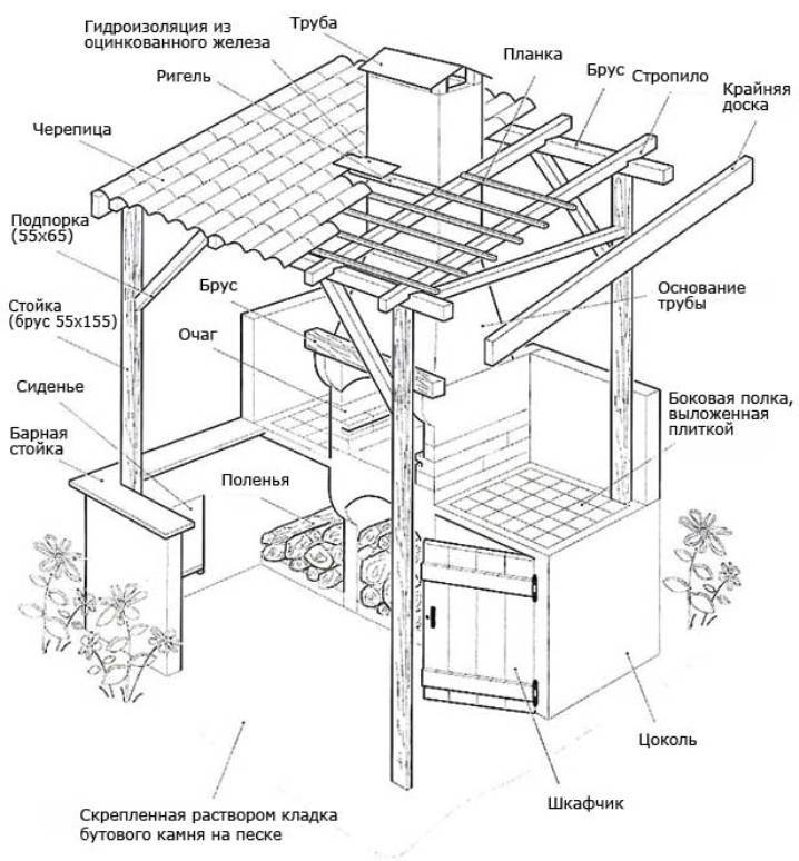Как сделать садовый камин барбекю из кирпича на даче своими руками: Пошагово - Обзор