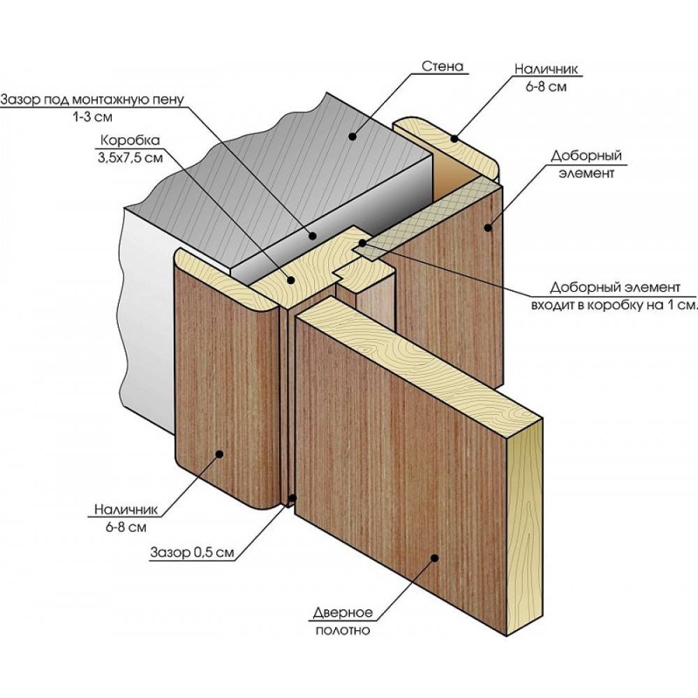 Размеры двухстворчатых дверей и конструкция дверной коробки