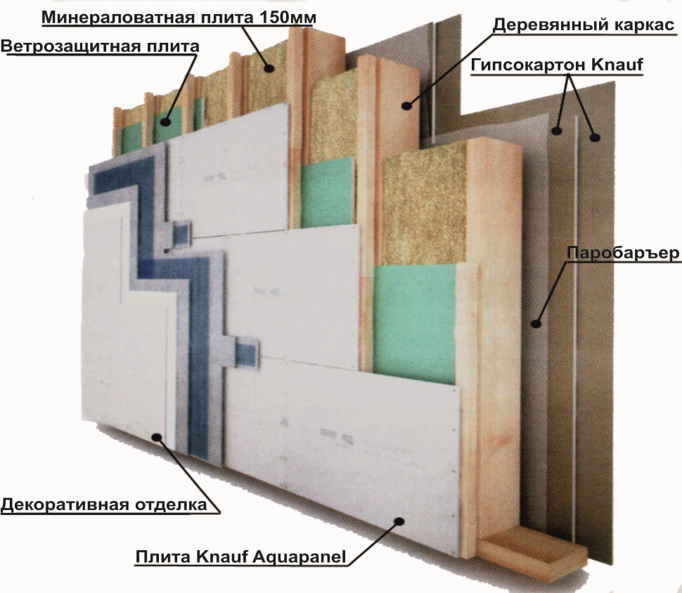 Базальтовый утеплитель для каркасного дома: как производится утепление стен