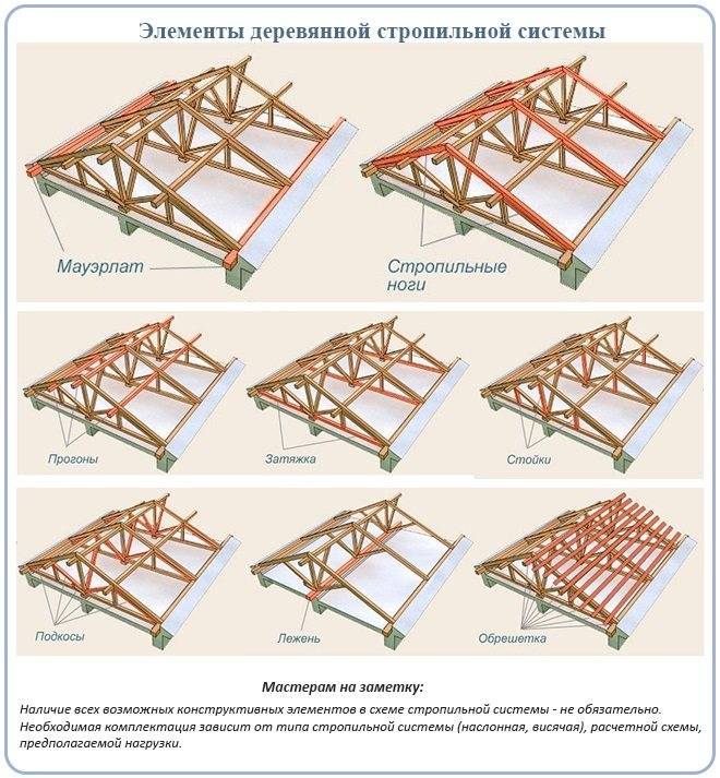 Виды стропильной системы крыши
