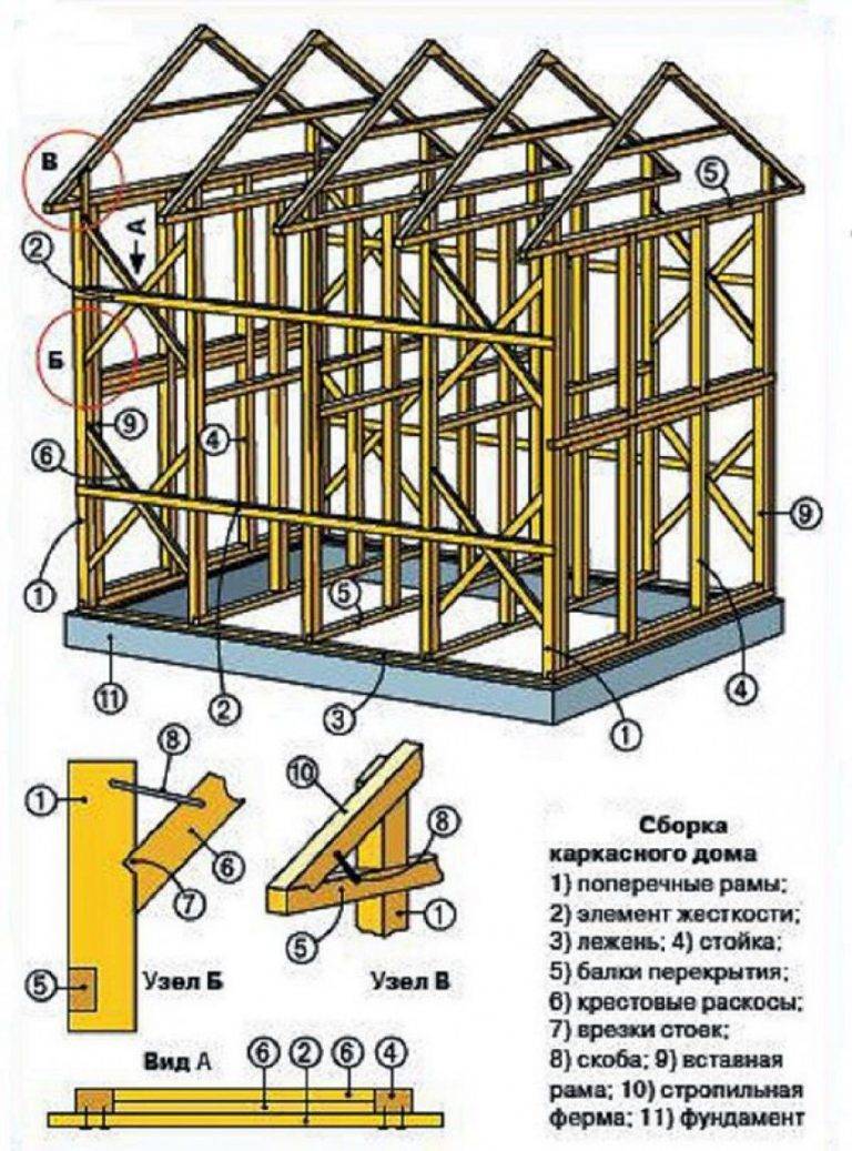 Как строить каркасный дом своими руками - пошаговая инструкция по этапам возведения, советы строителей