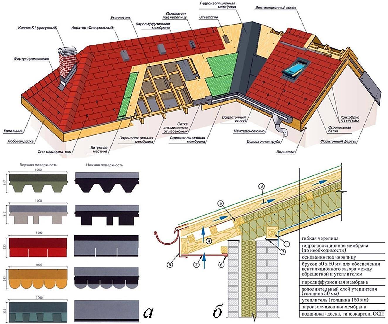 Черепица для крыши: виды, плюсы и минусы, технические характеристики + фото