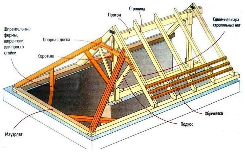 Устройство крыши частного дома – изучаем схемы
