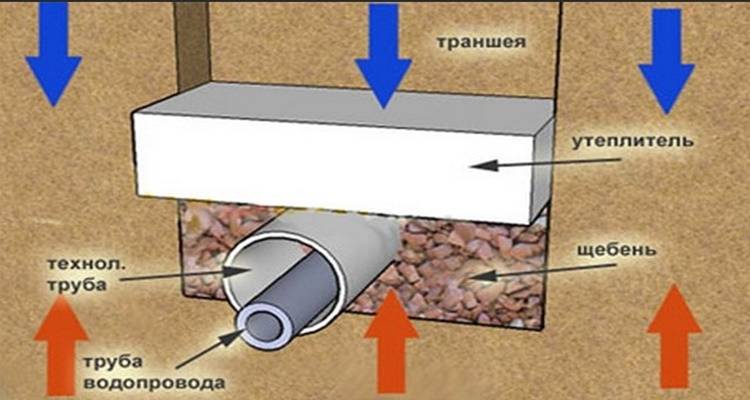 Утепление труб водоснабжения в частном доме: чем утеплить водопроводную трубу на улице, трубопровод холодной воды