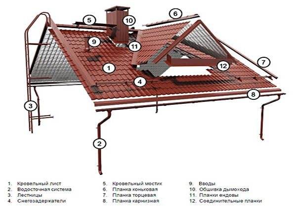 Основные принципы укладки кровли из металлочерепицы своими руками: подготовка ската крыши к монтажу металла