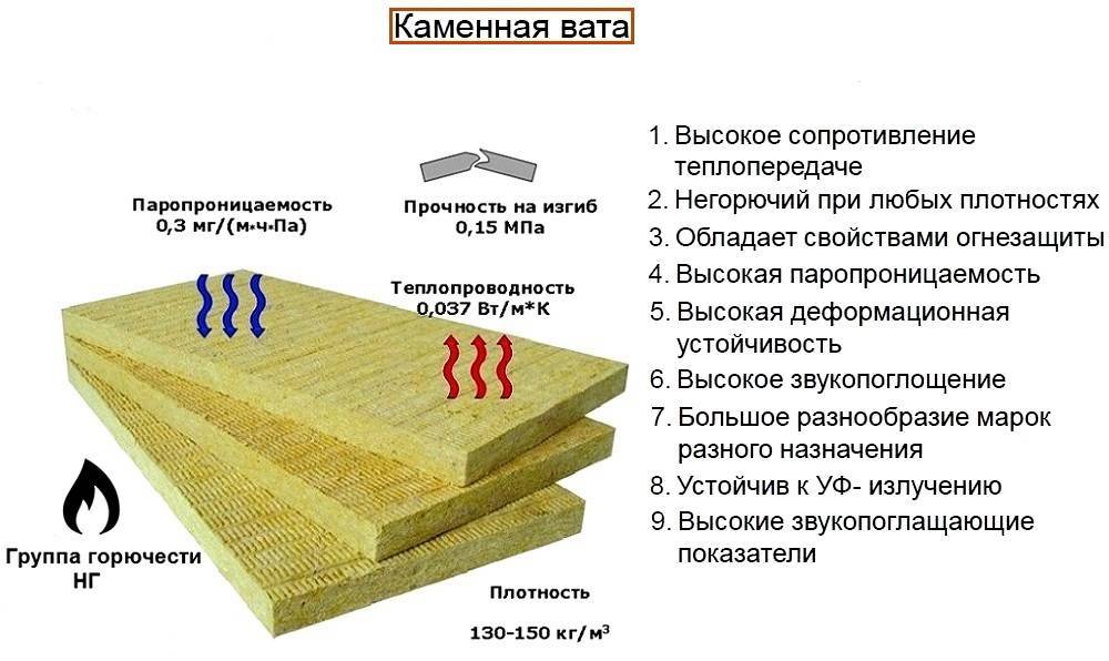 Технические характеристики базальтовой ваты (утеплителя)