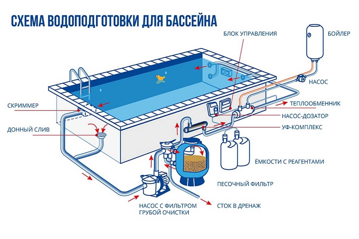 Как нагреть воду в бассейне: способы, особенности устройств для нагрева воды — статья от intex online