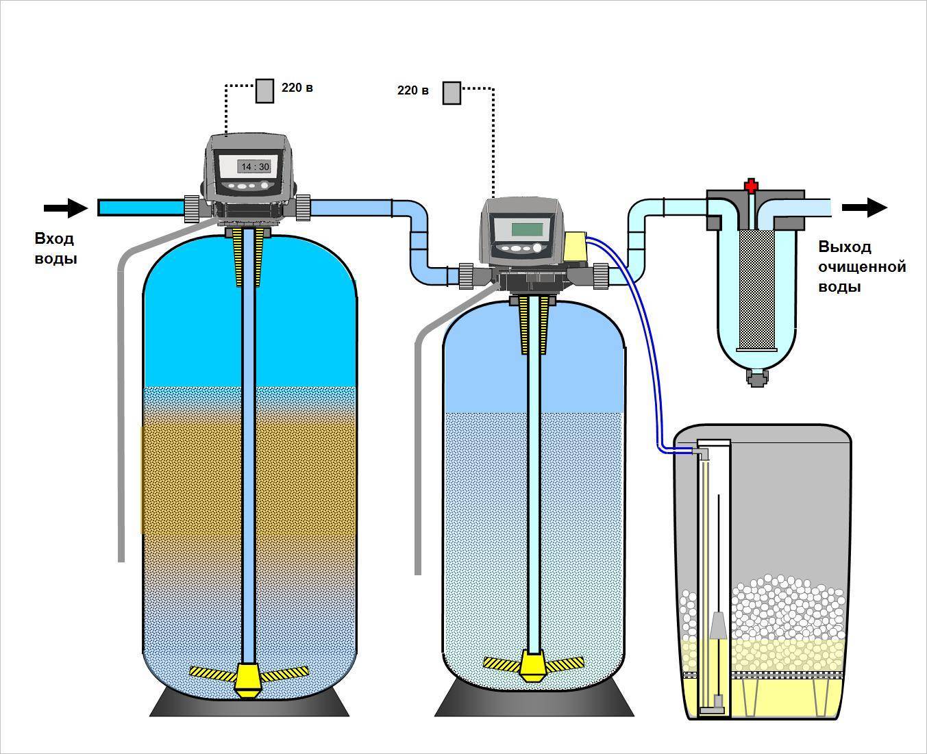 Как происходит водоподготовка воды из скважины для частного дома своими руками и чем чистить? Обзор