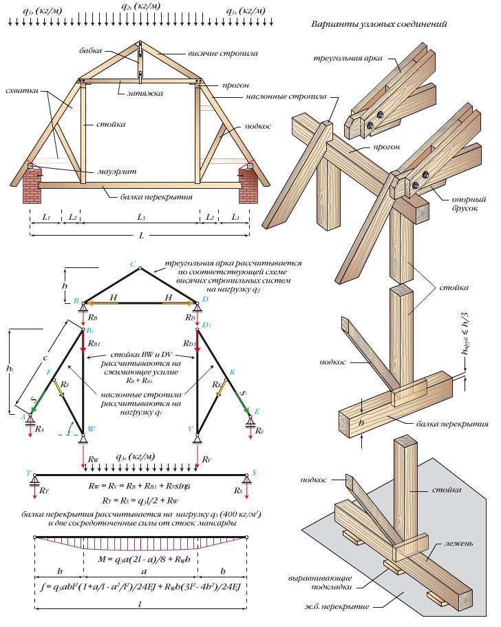 Устройство и монтаж деревянной стропильной системы