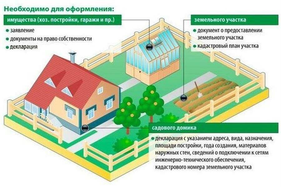 Разрешение на строительство дачного дома в снт, на садовом собственном участке в 2022 году: как получить, нужно ли